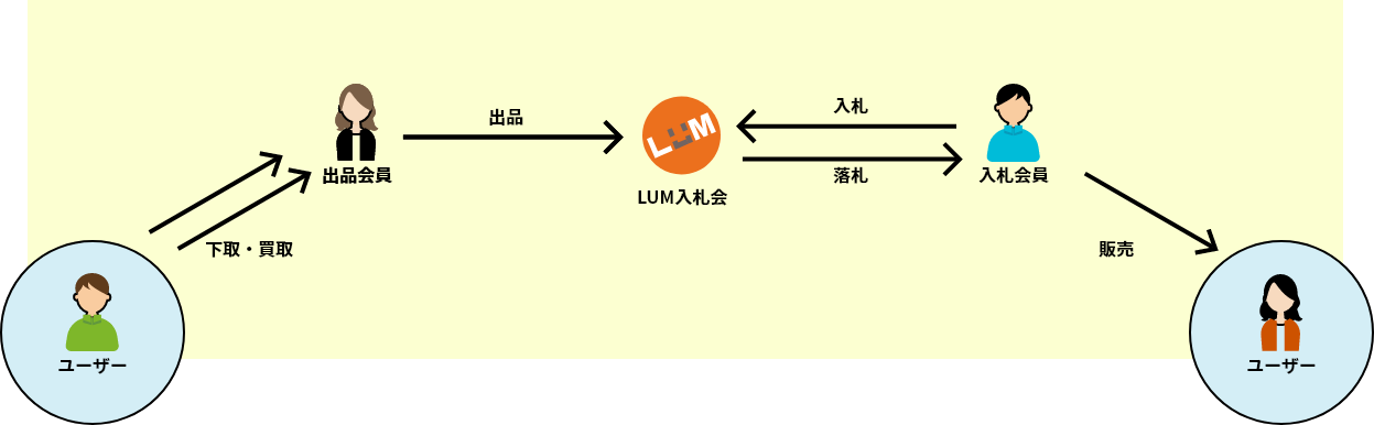 入札会フロー