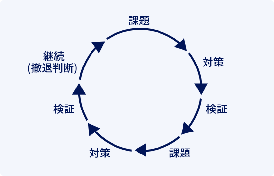 PDCA
